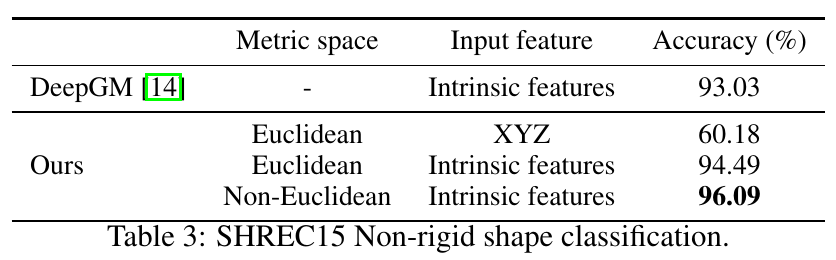 Experiment-Classification in Non-Euclidean Metirc Space