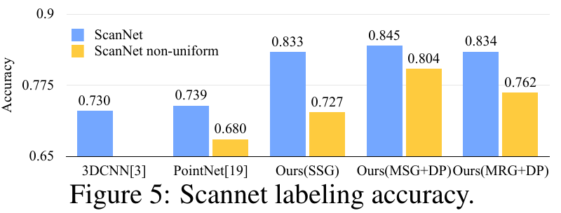 Experiment-Scannet Labeling Accuracy