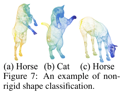 Non-rigid Classification