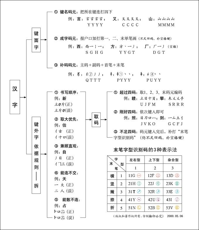 编码流程